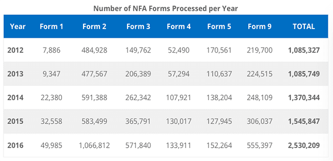 NFA Firearms, Forms, And Revenue Statistics - The Truth About Guns