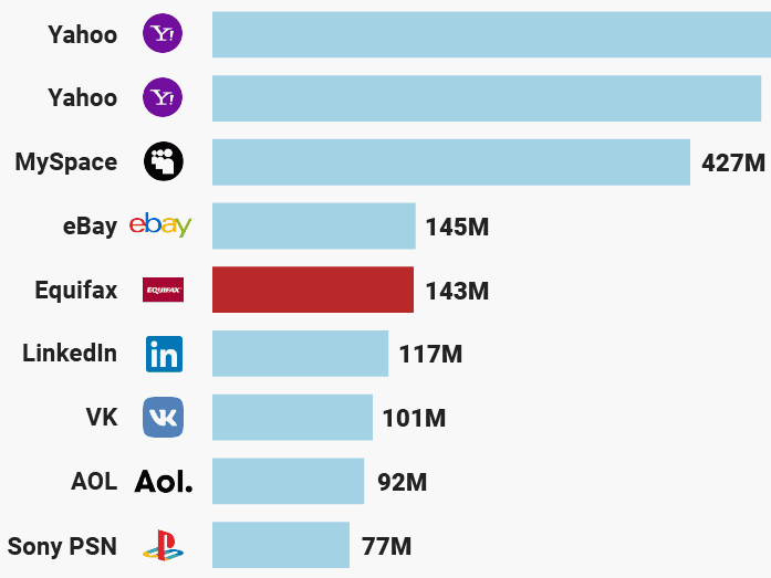 The biggest data breaches in history