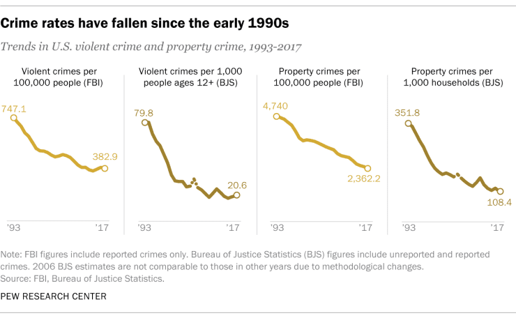 gun violence at historic generational lows since 1990s