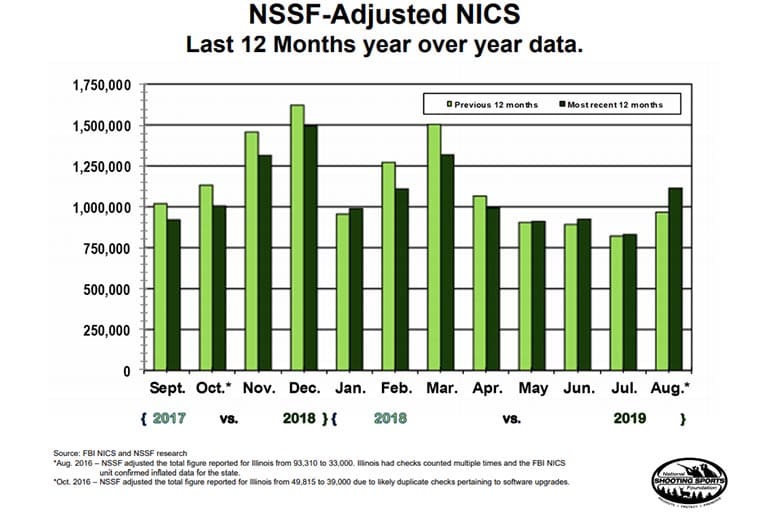 August 2019 NICS background check data NSSF