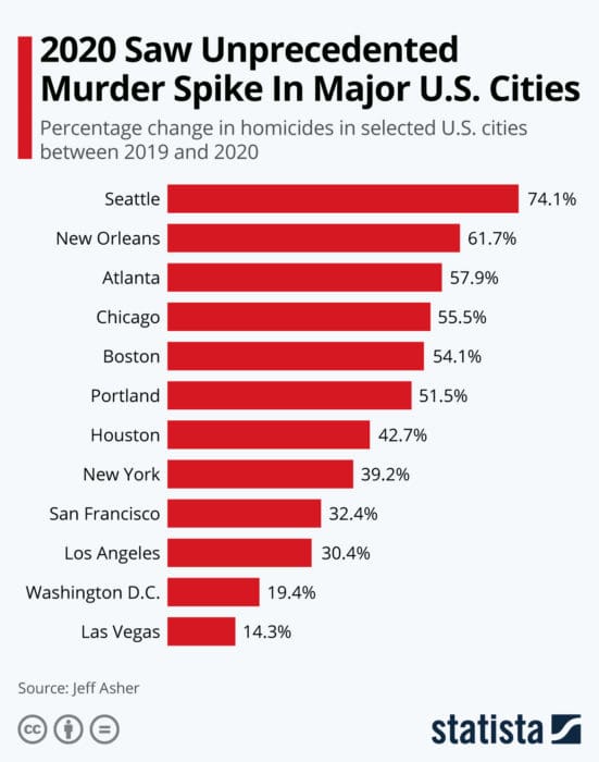 2020 murder spike major US cities